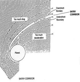 Re-entry of Space Vehicle
